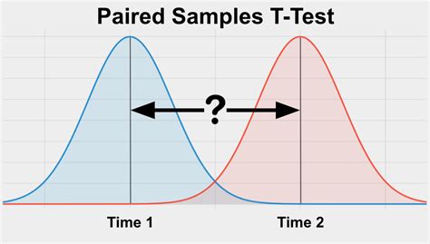 test that pairs with impact|paired t test graph.